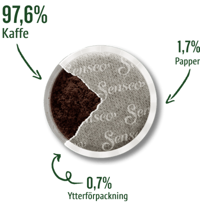 senseo sustainability pads sweden